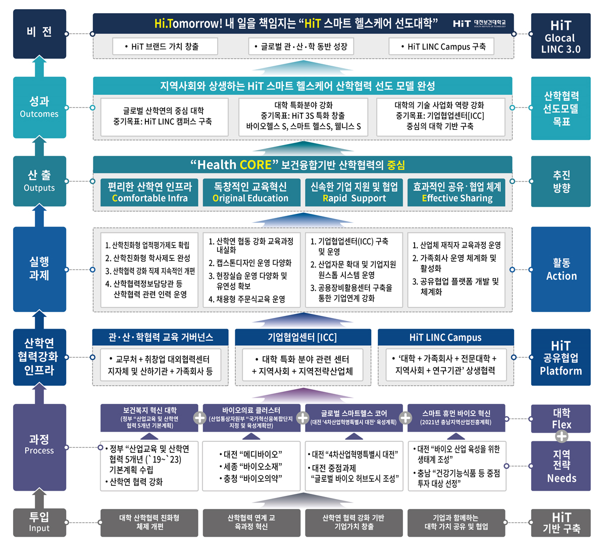 대전보건대학교 LINC 3.0 사업단 VISION