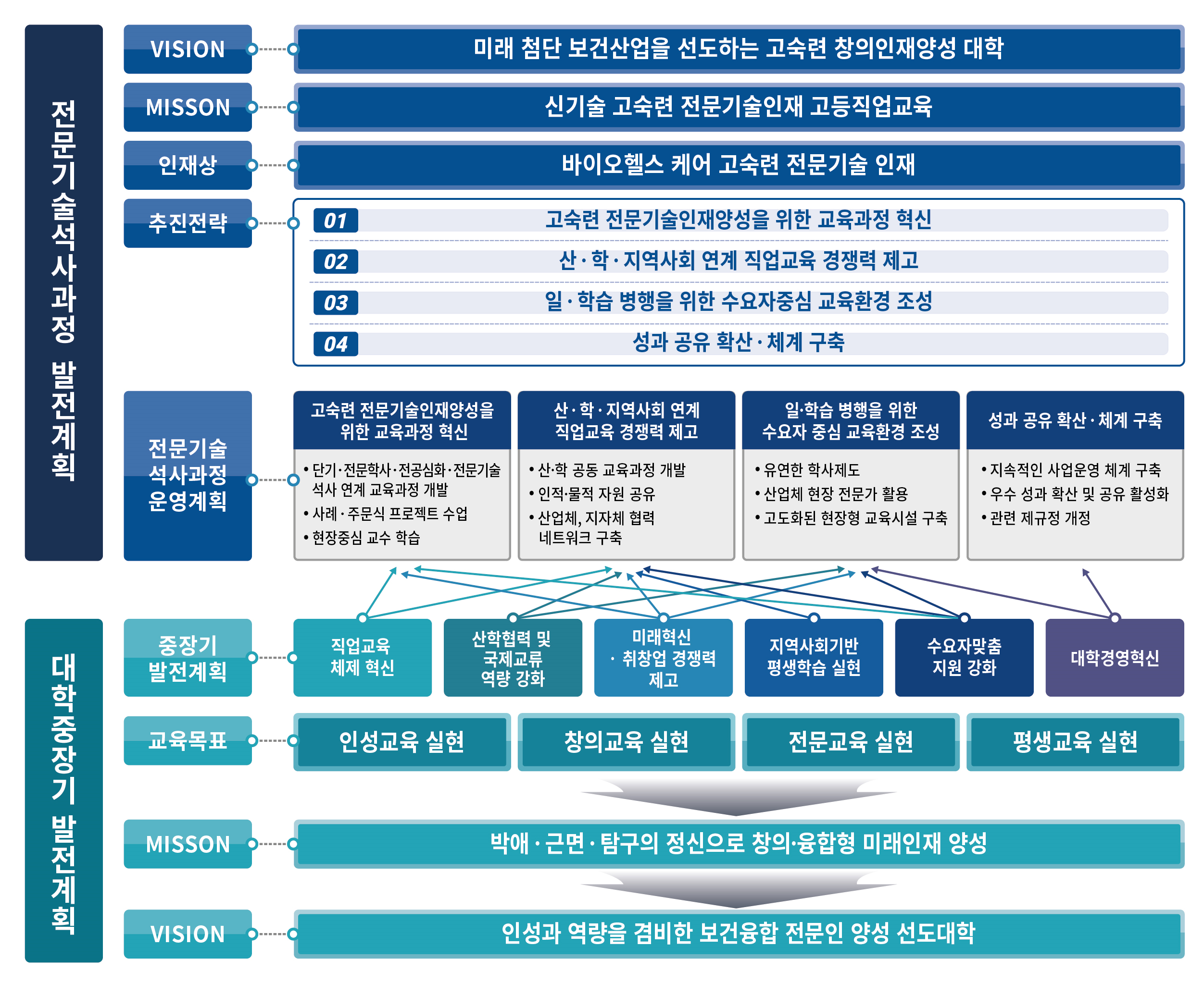 보건전문기술대학원 VISION